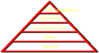Self-Actualization Triangle graphic