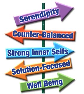 The 5 levels of Resilience: Well Being, Solution Focused, Strong Inner Selfs, Counter Balanced, Serendipity